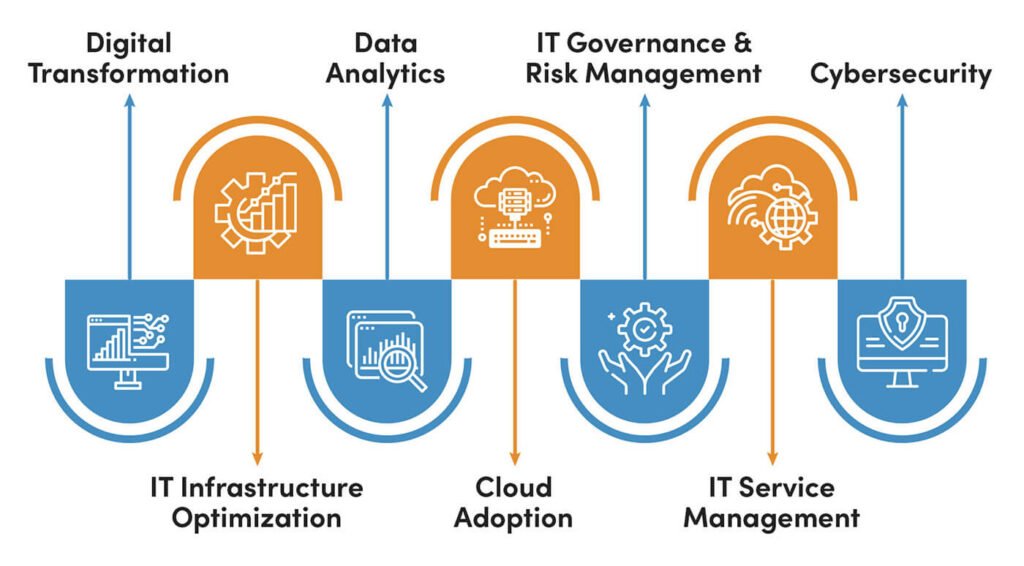 Strategic IT Consulting